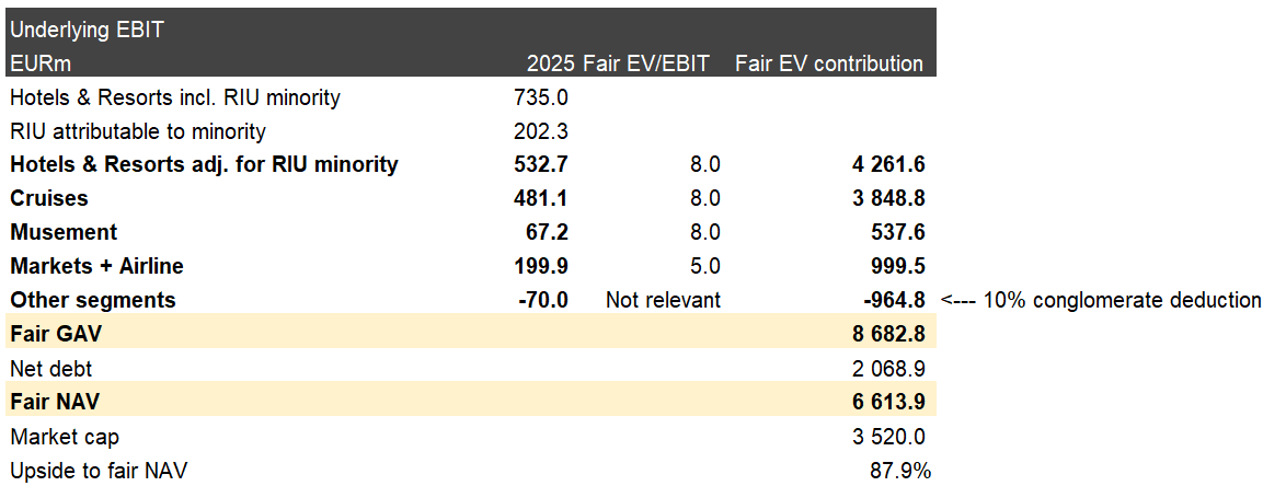 Hen_Nym's tweet photo. $TUI

Looks extremly cheap. JVs could pay out up to EURm 200 extra in dividend, lifting normalized FCFE to ~20%.

Hypothetical sale of cruise JV would result in a profit before tax of EURm 2200 to 3700, corresponding to almost all of the market cap at EURm 3520 (see below) https://t.co/NMVFbSDeZi