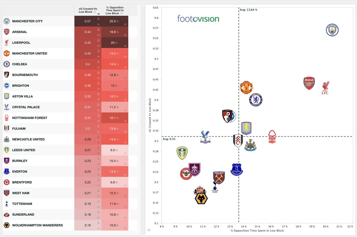 AndyForrester1's tweet photo. @Jon_Mackenzie They ranked 6th for xG created vs low blocks last season despite spending less time against low blocks https://t.co/qZWAMgmcAV