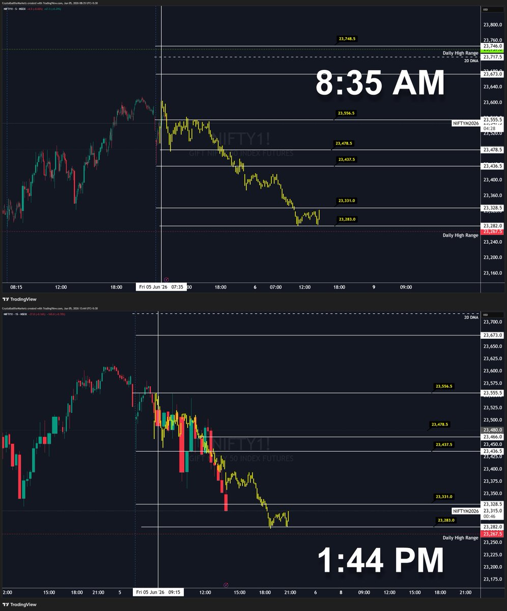 MarketGPS's tweet photo. Most retail traders wait for the RBI Governor to speak before making a move. But the data reveals what Smart Money is doing long before the mic turns on.

Here is how institutional order flow predicted today’s massive RBI Policy drop. 🧵

#GIFTNIFTY #StockmarketIndia https://t.co/geC0FOSY2I