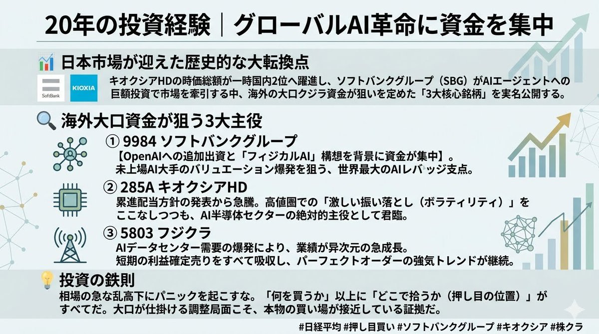 corenona's tweet photo. 20年の投資経験｜資金が世界的なAI革命へと集中 

日本市場は歴史的な転換点を迎えている。キオクシア（Kioxia HD）の時価総額が一時国内2位に躍進し、ソフトバンクグループ（SBG）がAI関連企業への巨額投資で市場を牽引する中、海外の大口投資家が注目する「注目の3銘柄」を公開する。

🔍 海外の大口資金が狙う3大注目銘柄

① 9984 ソフトバンクグループ
 [OpenAIへの追加投資や「フィジカルAI」構想を背景に、資金が集中流入。未上場のAI巨大企業のバリュエーション急騰に賭けるものであり、世界最大のAIレバレッジの支点となる。
② 285A 鎧侠ホールディングス
累積配当政策を発表した後、株価が急騰。高値圏で「激しい乱高下（ボラティリティ）」を経験したものの、AI半導体セクターの絶対的な主役として依然として首位を堅守している。
③ 5803 藤倉
AIデータセンター需要の爆発的増加に牽引され、業績は異次元の急成長を実現した。短期的な利益確定売りの圧力は完全に消化され、完璧な上昇トレンドが続いている。

💡 投資の鉄則

市場の激しい乱高下にも慌てないこと。「何を買うか」も重要だが、「どこで買うか（調整局面）」こそが鍵となる。大口投資家がポジション調整を行う局面こそ、真の買い時が近づいている証拠である。

#日経平均株価 #底値買い #ソフトバンクグループ #キオクシア #株式コミュニティ