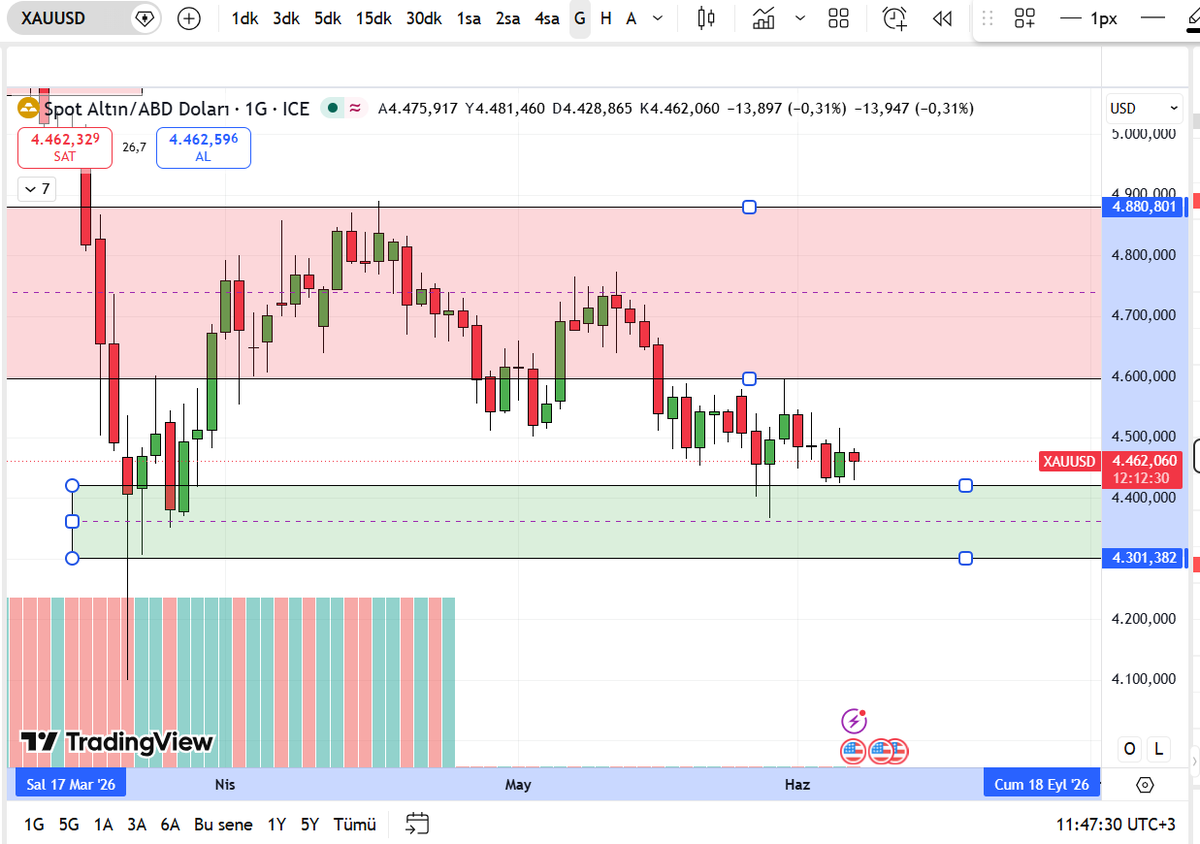 ExisTanBulls's tweet photo. #XAUUSD altını çok soran oldu, altında değişen bir şey yok 4880 i geçmedikçe yükseleceğini beklemiyorum, altın şu anda kırmızı alan ve yeşil alanda dolanmaya devam ediyor, yeşil alan altında düşüşün devamı gelebilir... #ALTIN https://t.co/sH79eX3pG2