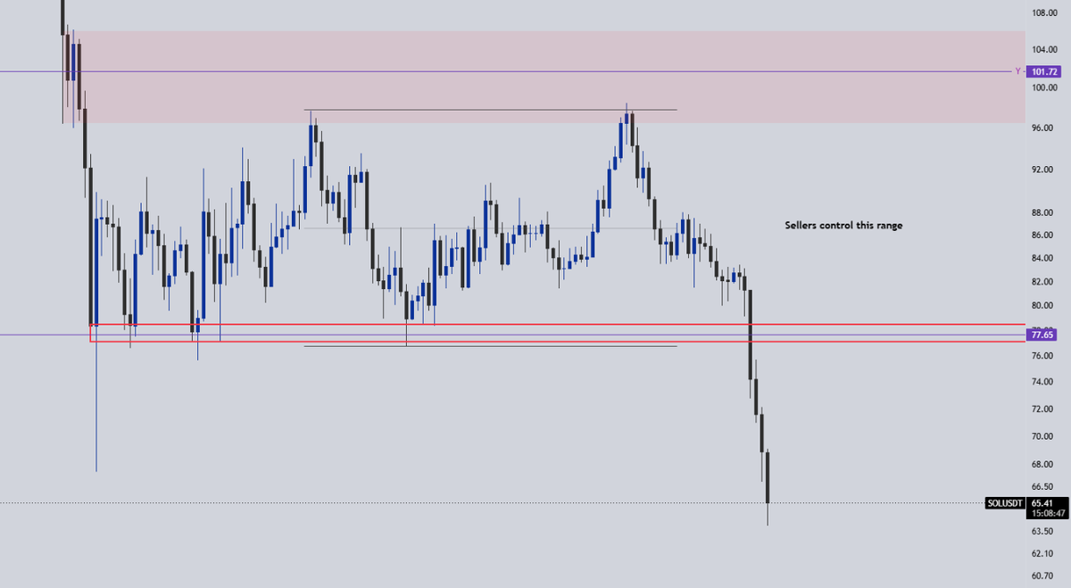 InMarketViews's tweet photo. If we get a relieve bounce, I'm looking to short a retest of the range in which sellers are in control.

Invalidation will be acceptance above the range, which indicates there's been a change in behaviour and we can start looking at longs again.

Until that happens, no longs
$SOL https://t.co/2qOU0Dckui