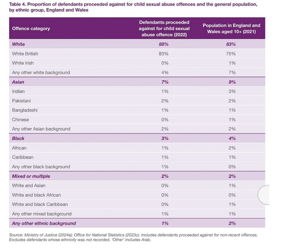 BusyWick's tweet photo. @TRobinsonNewEra The below suggests I ought to keep my daughter away from white men? 88% of all offences.  That's disproportionately more than any other ethnicity.  Research people, don't trust these paid shills. Even cross reference what I'm saying.  People like @TRobinsonNewEra are paid actors. https://t.co/hrTktpF0WT