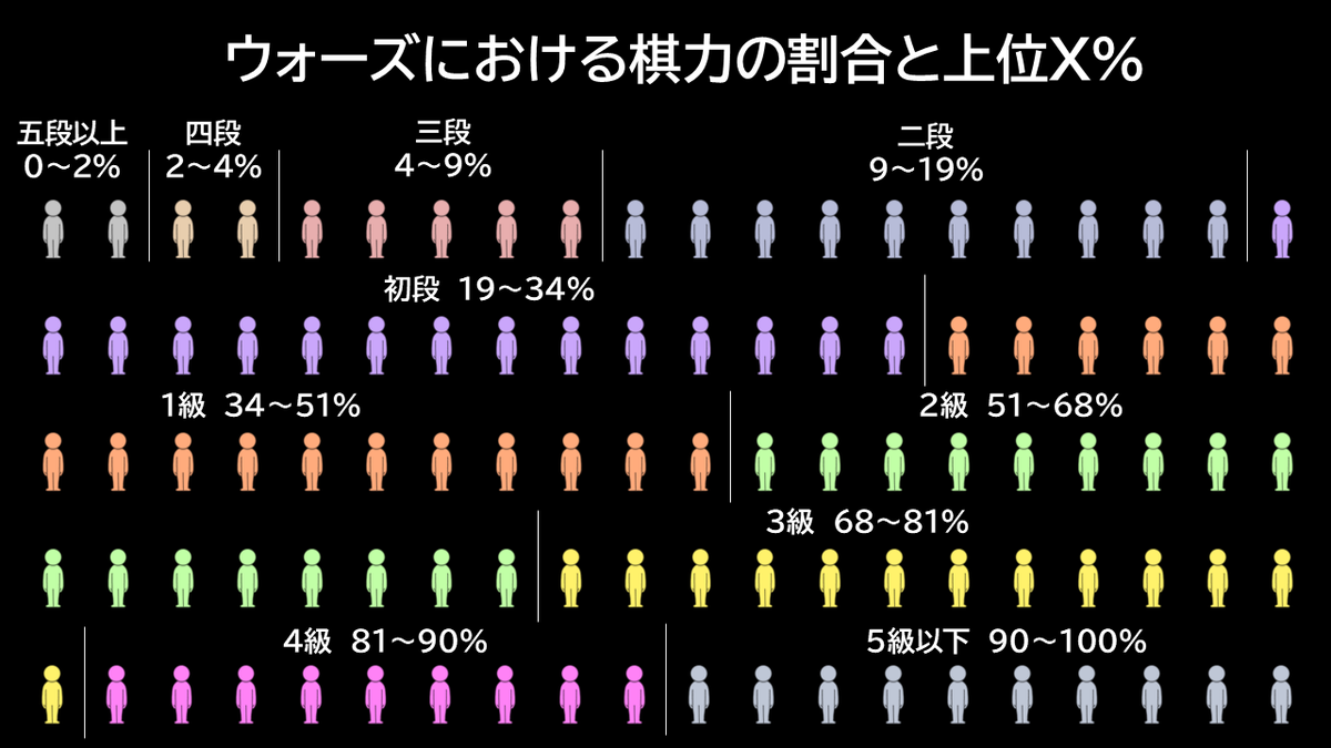 ShogiShodanSch's tweet photo. 「１級で平均！？強すぎない？」と思うかもしれませんが、その認識で大丈夫です。
学校のテストの平均点で考えるのではなくて、「陸上部の100m走平均タイム」で考えるとしっくりきます。
あくまでも、将棋を趣味にしている人たちの中で、かつ対人戦をしている人達の平均です。 https://t.co/28y6XqUKP9