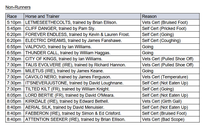 FlatStats's tweet photo. Another day and another example of the Cobra Effect.

At Doncaster there is a very unusual amount of horses not running because of either a vets or self certification.

The problem is the ground is wrong; it is not what was expected when connections declared these runners two days ago. Connections don't want to run here so they are faced with either a cobra fine or having to state "the horse is not right". No doubt some of these are genuine setbacks for the horse, but when you get an unusual amount it is clear to see that something is just not right here.

The BHA can keep creating new rules to try and limit this but it is not getting to the root of the problem - the impracticalities of 48 hour declarations.

The BHA have been concerned about falling field sizes for the past 15 / 20 years. Could they not just stop and realise that excessive non runners contribute to smaller field sizes?

Is it too much to ask for a review into this? A thorough review could determine how fewer non runners there would be with 24 hour declarations. A review could determine if going reports would be more accurate, and it could determine if clerks of the course would have less pressure put on them.

One of the advantages of having 48 hour decs was that 'more money would be generated for racing'. I am still not convinced that ever happened - or certainly the more money generated never reached the front line of racing. A review would work all this out; it would see how much extra money racing is receiving and it could deduct the amount lost due to to non runners. If the figures are hugely positive then maybe 48 hour declarations is a price worth paying. But if the figures are slightly positive (or negative as was predicted) then it is clear that 48 hour declarations is a failure - all the negatives that were pointed out were true and no end of cobra rules have failed to address them.

20 years ago there was a report commissioned by the NTF which stated the negatives. It showed that the NTF were strongly against 48 hour declarations. I wonder what @ntfnews position is today?

Here's the original report from 2006:

https://t.co/kVuHQumH16

Make up your own mind as to if the positives were achieved and if the negatives came true.

If you like, then join me in calling for a new report into if British Racing Should Return to 24-Hour Declarations.

The BHA, media moguls, and dyed in the wool punters will do everything they can to stop a review and to keep the status quo. They are like teenagers who will never not eat a tomato because they did not like them when they were a toddler. They don't want to change back because they made a mistake back then and just don't want to admit it.