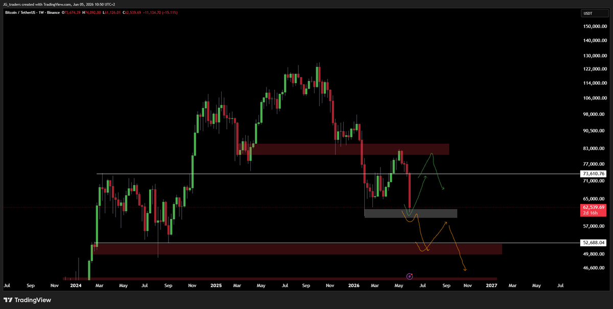 JG_traders's tweet photo. $BTC 

Very simple plans.
Main zone here, as long as hold i expect green zo play out. ( risky but technicly doable ).

IF lost i expect orange to play out.

Zones are for long / short triggers https://t.co/YdsvJ0sZKC