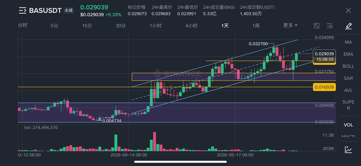 KingsGame88's tweet photo. $bas 依然强势的，等待中 https://t.co/h9cmrbYgZT
