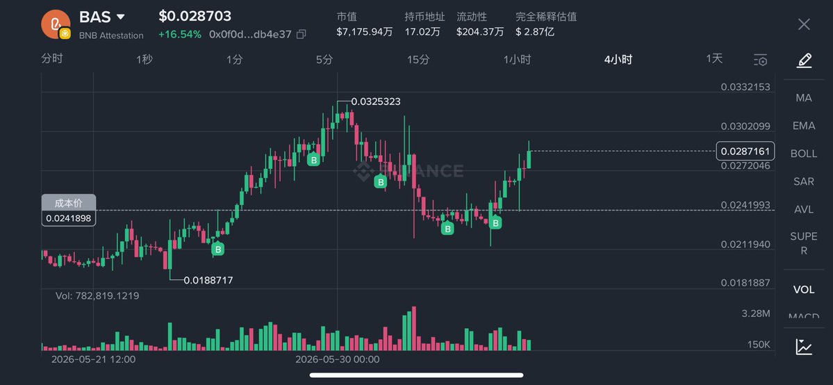 KingsGame88's tweet photo. $bas 依然强势的，等待中 https://t.co/h9cmrbYgZT