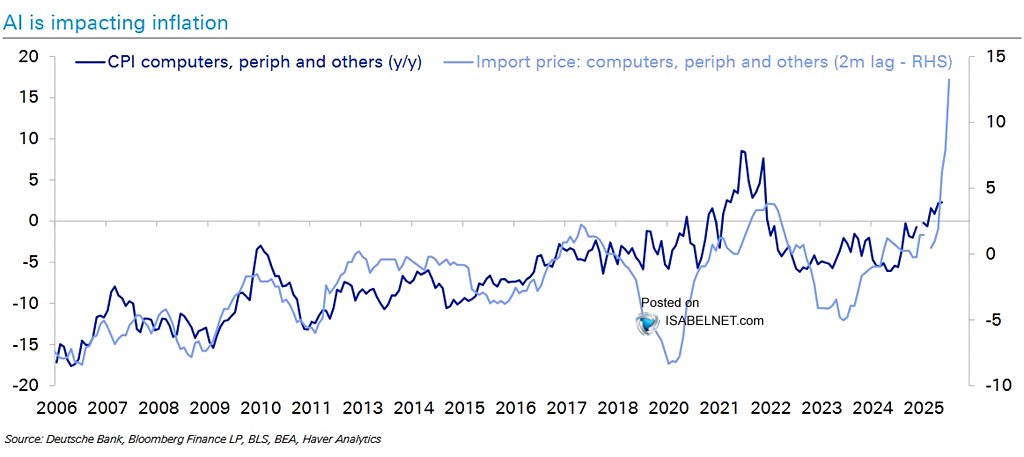 ISABELNET_SA's tweet photo. 📌 Inflation

AI may put upward pressure on near-term CPI, especially in computers, peripherals and related electronics, as surging demand lifts the cost of chips, memory and other key components
👉https://t.co/blMxcoFA78

@DeutscheBank #ai #artificialintelligence #inflation #cpi https://t.co/9kN3dXmC5V
