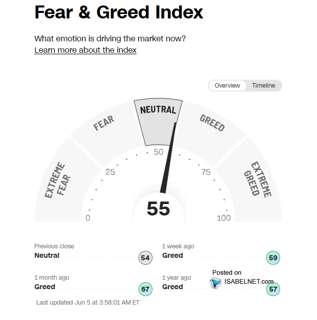 ISABELNET_SA's tweet photo. 🇺🇸 Sentiment

The S&amp;P 500 is flirting with record highs, and with the Fear &amp; Greed Index holding at a neutral 55, the market is not showing signs of excess just yet
👉 https://t.co/jJ1iAXzd0Y

@CNNBusiness $spx #spx #sp500 #equity #stocks #stockmarket https://t.co/W6t6UkCi0C