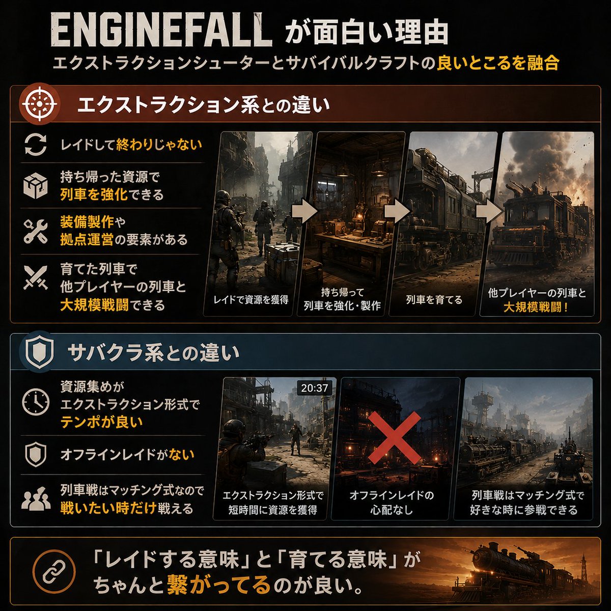 AsyuPUBG's tweet photo. 🚂³₃ Enginefallが面白いと思った理由

エクストラクションシューターとサバイバルクラフトの良いところを上手く混ぜてる。

レイドして終わりじゃなく、
育てた列車で戦う理由がある。
6/8から2週間のオープンテスト開催！
みんなで列車バトルしようぜ～

#Enginefall https://t.co/HjYeRiUDGB