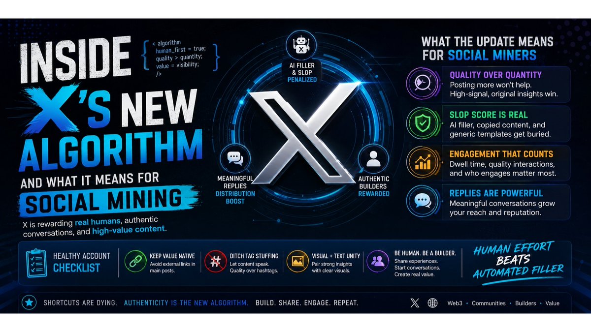 Decoit_XD's tweet photo. The latest X algorithm update reveals something many creators have been ignoring:

🚫 More posts don't automatically mean more reach. 🚫 Generic AI-generated content isn't a growth strategy. 🚫 Engagement farming is losing its effectiveness.

As a member of social mining platform @TheDAOLabs my own thinking is:

Instead, X is increasingly rewarding what real communities have valued all along:

✅ Original insights ✅ First-hand experiences ✅ Meaningful conversations ✅ High-quality replies ✅ Proof-backed content

For Social Miners and Web3 contributors, this is a huge shift.

The days of scheduling endless templates, reposting announcements without adding value, and chasing vanity metrics are fading. The algorithm now looks deeper at content quality, user behavior, dwell time, and authentic engagement.

One of the biggest takeaways is that replies matter more than ever. Thoughtful contributions in conversations help establish expertise, strengthen your network, and improve your visibility across the platform.

Another key lesson: think like a builder, not a promoter.

Instead of simply saying, "This project is great," show your experience. Share what you tested, what you learned, the data you discovered, or the results you achieved. Real stories and unique perspectives stand out in a sea of recycled content.

The future of #SocialMining belongs to contributors who create genuine value, participate in meaningful discussions, and consistently provide insights that cannot be automated or copied.

In a world full of content noise, authenticity has become a competitive advantage. 🔥

#DAOVERSE #XAlgorithm #ContentStrategy