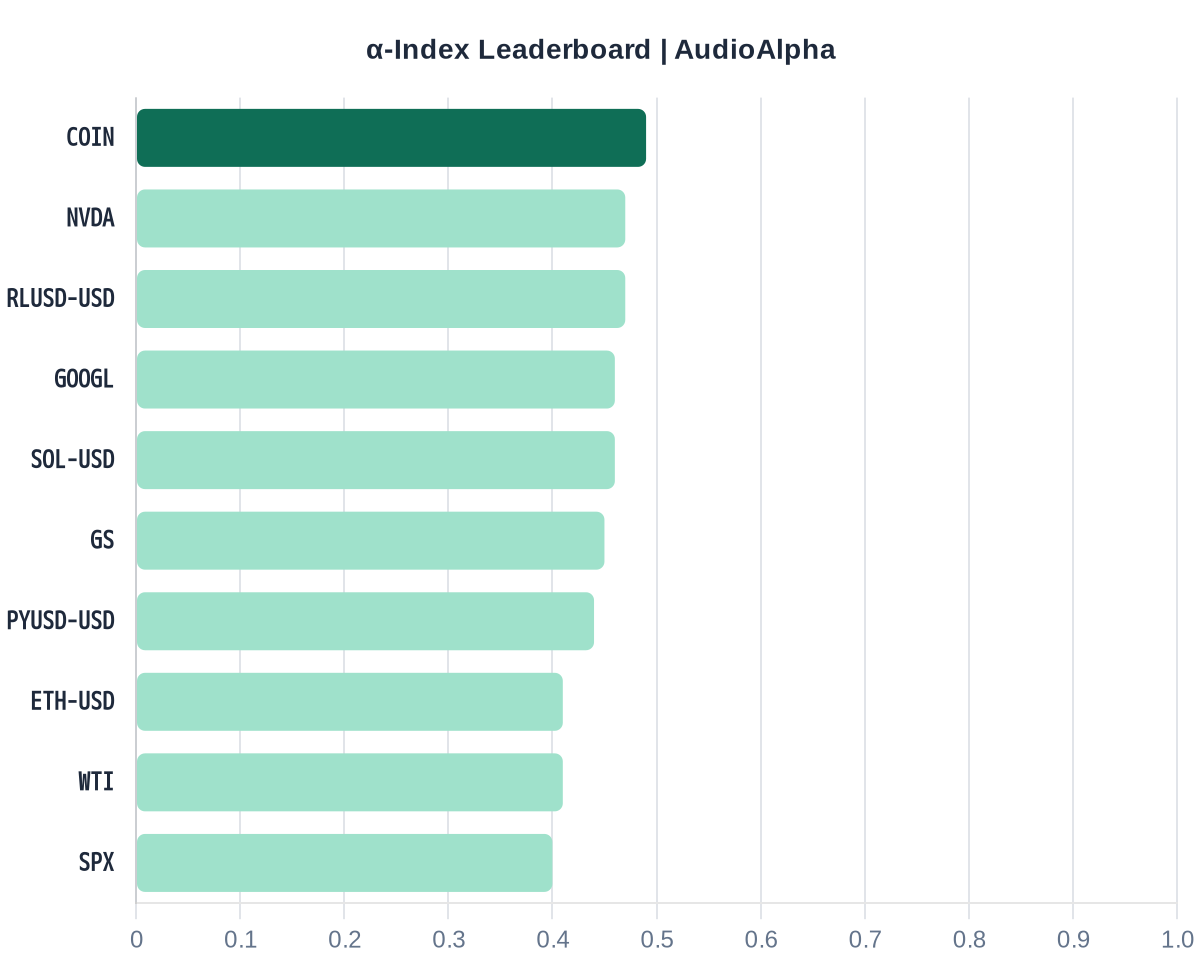 AudioAlpha_io's tweet photo. α-Index Leaderboard
Today's rankings show podcasts are obsessing over exchange/institution rails and AI-cap spillover even while Bitcoin narratives heat up.

1. $COIN — 0.49
2. $NVDA — 0.47
3. $RLUSD-USD — 0.47
4. $GOOGL — 0.46
5. $SOL-USD — 0.46

Interpretation: $COIN topping the board tells you coverage depth, host consensus and reach are concentrated on exchange/infrastructure stories right now, not just price chatter. $NVDA and $GOOGL signal cross-asset attention as AI rotation bleeds into crypto narratives. Surprising? A bit: $BTC talk is loud in showrooms but exchange/flow mechanics are stealing narrative strength.

We provide data and intelligence, NOT financial advice. #Crypto #podcastintelligence #αIndex