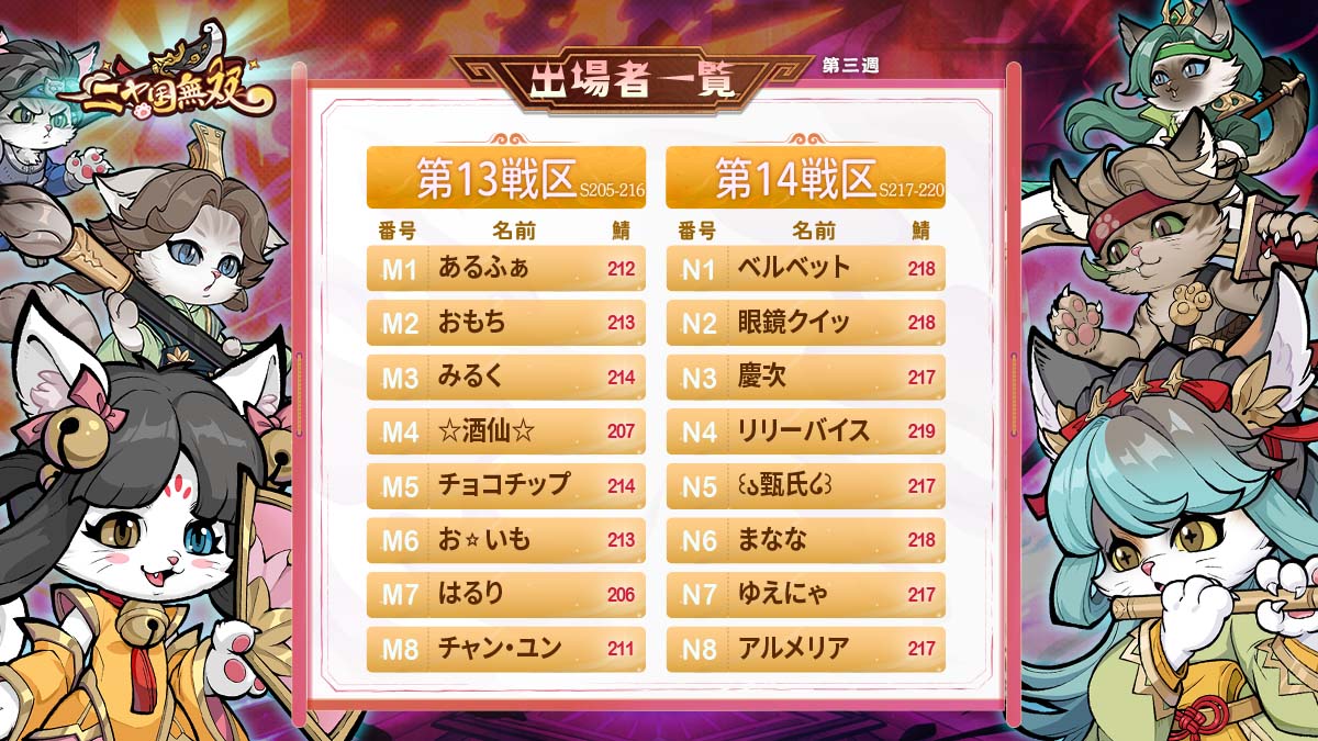 Gameshow200101's tweet photo. 【天下統一戦🔥第3週 神予測🔥】

前回までの神予測では、たくさんの応援コメントありがとう✨

こんなにたくさん熱い応援をもらって、
主君たちもきっと感動してるはずだにゃ💕
ニャ編のテンションもMAXだ🔥

というわけで！
今週の神予測についてお知らせだにゃ🐾

📢 今週から参加方法が変わる
これまでのコメント投稿ではなく、
今回はGoogleフォームから参加してほしい✨

📅 第3週 神予測開催期間
6月5日（金）18:00 ～ 6月6日（土）19:00

🐾 参加方法
Googleフォームはこちら👇
https://t.co/IIlmBG7luG

⚠️ 注意 ⚠️
送信前に入力内容を必ず確認してほしいにゃ🐾
IDの入力ミスがあると報酬を届けられないにゃ💦

🎁 報酬
参加者全員：2,500円相当のアイテム（魚玉、10級宝石）
・応募数100件突破：参加者全員の報酬が3,500円相当に増量！
さらに、抽選10名様に1,000WPプレゼント！
・応募数150件突破：参加者全員の報酬が5,000円相当に増量！
さらに、抽選20名様に1,000WPプレゼント！

※報酬は【6月8日以降、14営業日以内】にXのDMおよびWakoolサイトのお知らせにて順次配布いたします。
※Wakoolポイントはニャ国無双WEB版でご利用いただけます。
※Wakoolポイントで購入したアイテムはスマホ版と共通です。
※本キャンペーンで配布されるポイントはWakoolプラットフォームポイントのため、返金はできません。
※Wakoolポイントをご利用いただくには、Wakoolプラットフォームへのログインが必要です。

👇Wakoolプラットフォームへのログインはこちら
https://t.co/ObH4D3H5of

#ニャ国無双 #天下統一戦 #神予測