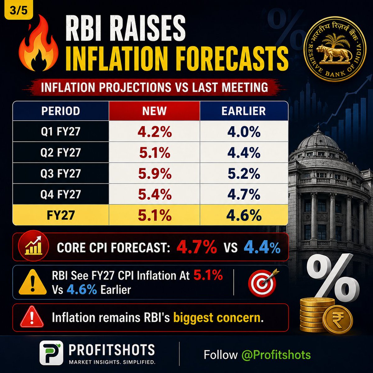 PSCommodity's tweet photo. INDIA RBI KEEPS RATE UNCHANGED AT 5.25%

#Rbimonetrypolicy #StockMarketNews #Trading #Investing #StockNews #BestTimeToBuy #Rupee #nifty50 #FIIs https://t.co/VNAinJZH75