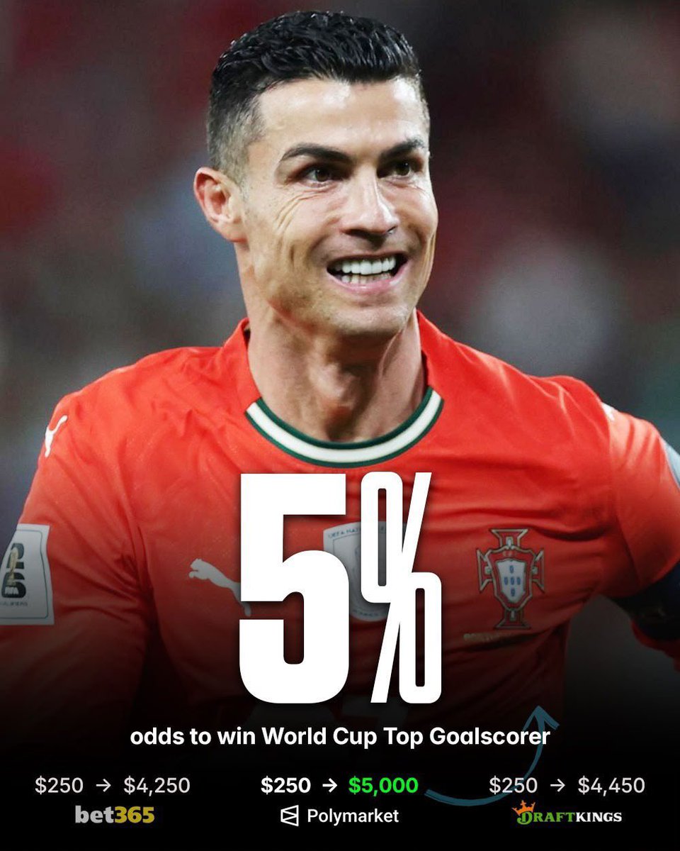 Footballtweet's tweet photo. 🚨 Cristiano Ronaldo has been given just a 5% chance of finishing as the top scorer at the 2026 World Cup. 🇵🇹

The greatest goalscorer in football history still has plenty of believers, though. 🔝⚽️

A $250 stake would return $5,000 if he wins the Golden Boot. 🤯💰 https://t.co/VhLriLxNLI