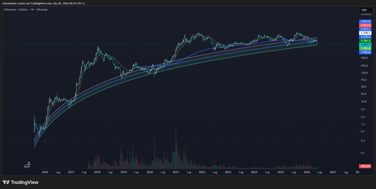 Simone94586115's tweet photo. @CastilloTrading $ETH finally hits the lower regression line. Time to pay close attention. https://t.co/68Xq3T7NSk