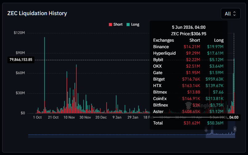 coinbureau's tweet photo. 🚨BREAKING: Zcash $ZEC just saw $82M in liquidations, the BIGGEST FLUSH since the Oct. 10 crash.