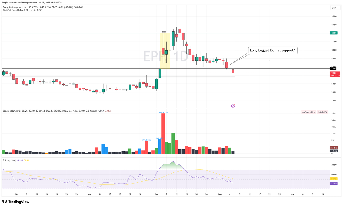 Borg74's tweet photo. #EPP I am no AIM expert. In fact, if my track record is anything to go by, AIM stocks have probably been my least profitable trades.

That said, I do understand market psychology.

Today's intra-day drop  is so far on relatively light volume. To me, that looks less like aggressive selling and more like a classic shakeout designed to test conviction and flush out weak holders.

If that's what's happening, don't be surprised to see the price recover quickly. When? Maybe Monday.

Market makers can be crafty buggers.