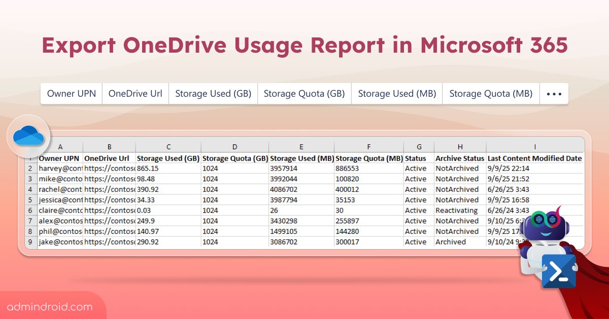 AdmiinDroid's tweet photo. Microsoft provides two ways to check #OneDrive storage: one may lag by 48 hours, and the other lacks site URLs.
So, we built a #PowerShellScript that fills those gaps with a single report for auditing, troubleshooting, and capacity planning.
https://t.co/opmJLnJsMc
#AdminDroid https://t.co/znOxEqhVyL