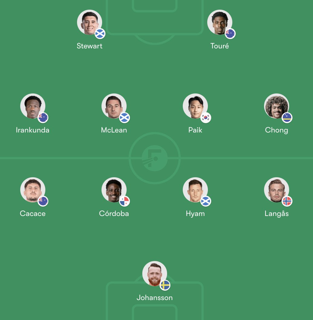 secondtierpod's tweet photo. CHAMPIONSHIP PLAYERS AT THE WORLD CUP 🏆

Here's a starting XI. Who we missing? https://t.co/ucCY21NvX2
