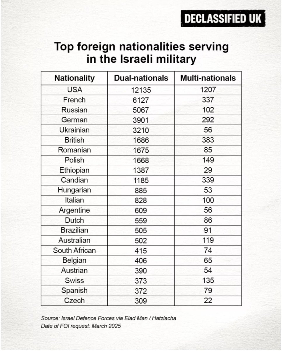 declassifiedUK's tweet photo. Foreign nationals who have served in the IDF during a genocide 👇

Which authorities will investigate for possible complicity in war crimes?

Story 👉 https://t.co/ho0ON9aq7I https://t.co/G4fVitkRyv