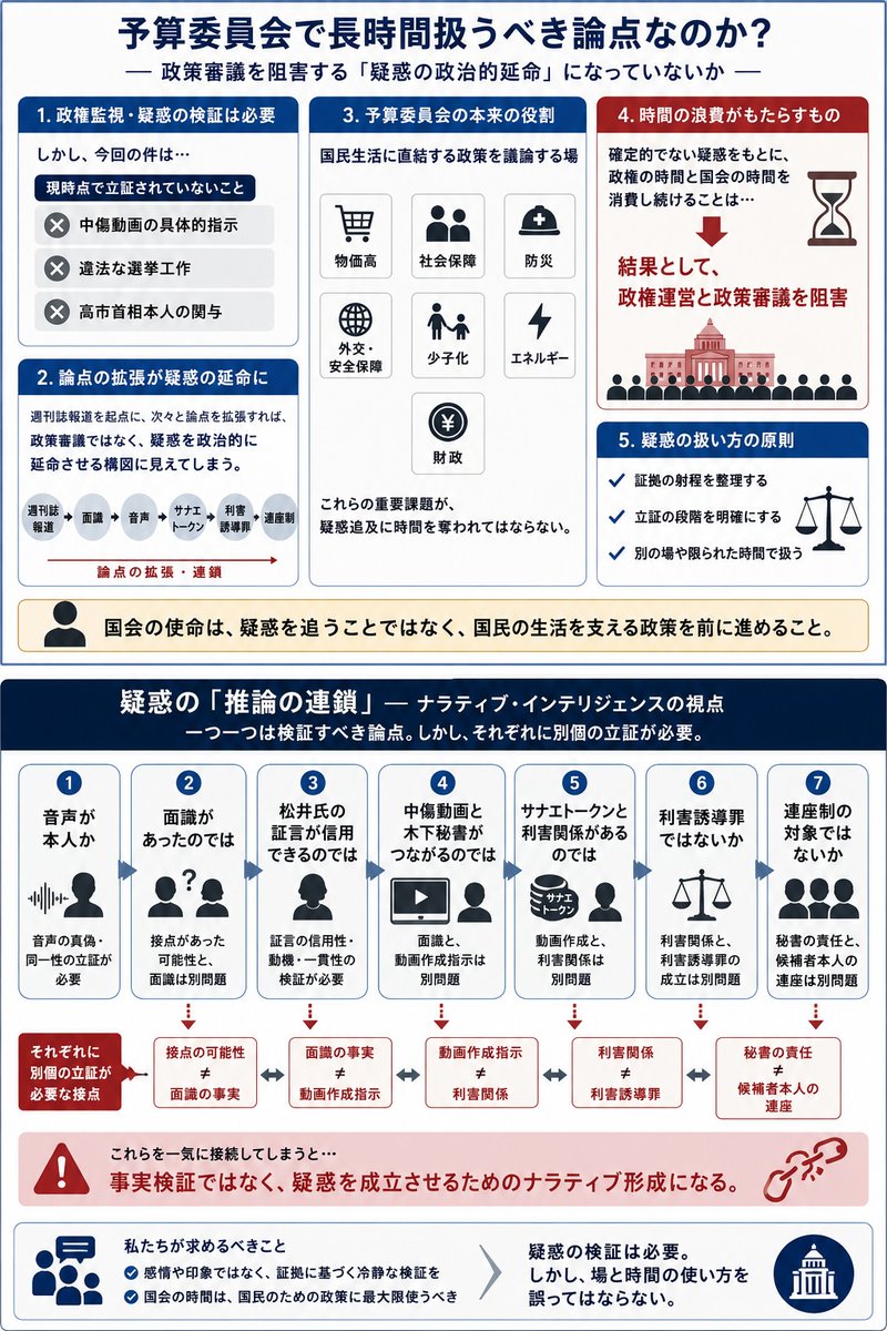t_nihonmatsu's tweet photo. 視聴しました。週刊誌報道を起点とした疑惑であり、中傷動画の具体的指示や、違法な選挙工作を立証する物証が示されたとは言えないと思います。
いさ進一議員の説明では、面識、音声、サナエトークン、利害誘導罪、連座制へと論点が拡大しています。
これは事実検証というより、
疑惑を成立させるために論点を連結しているように見えてしまいます。
しかし、接点の有無、面識の解釈、動画作成指示、利害関係、利害誘導罪、連座制は、それぞれ別個に立証が必要な論点です。これらを一気に接続して、予算委員会で扱うべきなのかは疑問です。

もちろん、政権監視や疑惑の検証は必要です。
ただ、予算委員会は本来、物価高、社会保障、防災、外交安全保障、少子化、エネルギー、財政など、国民生活に直結する政策を議論する場です。
週刊誌報道の疑惑をもとに、政権の時間と国会の時間を消費し続けることは、結果として政権運営と政策審議を阻害します。
疑惑を扱うのであれば、証拠の射程を整理した上で、別の場、あるいは限られた時間で行うべきだと思います。