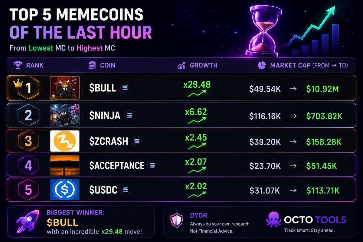 OctoToolsLive's tweet photo. 🚀 Top 5 Memecoins of the Last Hour https://t.co/eWsFtHbNYC
🥇 $BULL
📈 x29.48
💰 MC: $49.54K → $10.92M
🥈 $NINJA
📈 x6.62
💰 MC: $116.16K → $703.82K
🥉 $ZCRASH
📈 x2.45
💰 MC: $39.20K → $158.28K
🏅 $Acceptance
📈 x2.07
💰 MC: $23.70K → $51.45K
🎖️ $USDC
📈 x2.02
💰 MC: $31.07K → $113.71K

🔥 Biggest winner: $BULL with an incredible x29.48 move.
Track early calls, monitor KoLs, and spot the next runner before the crowd.
#Memecoins #Solana #Crypto #OctoTools #TopCalls 🚀📊