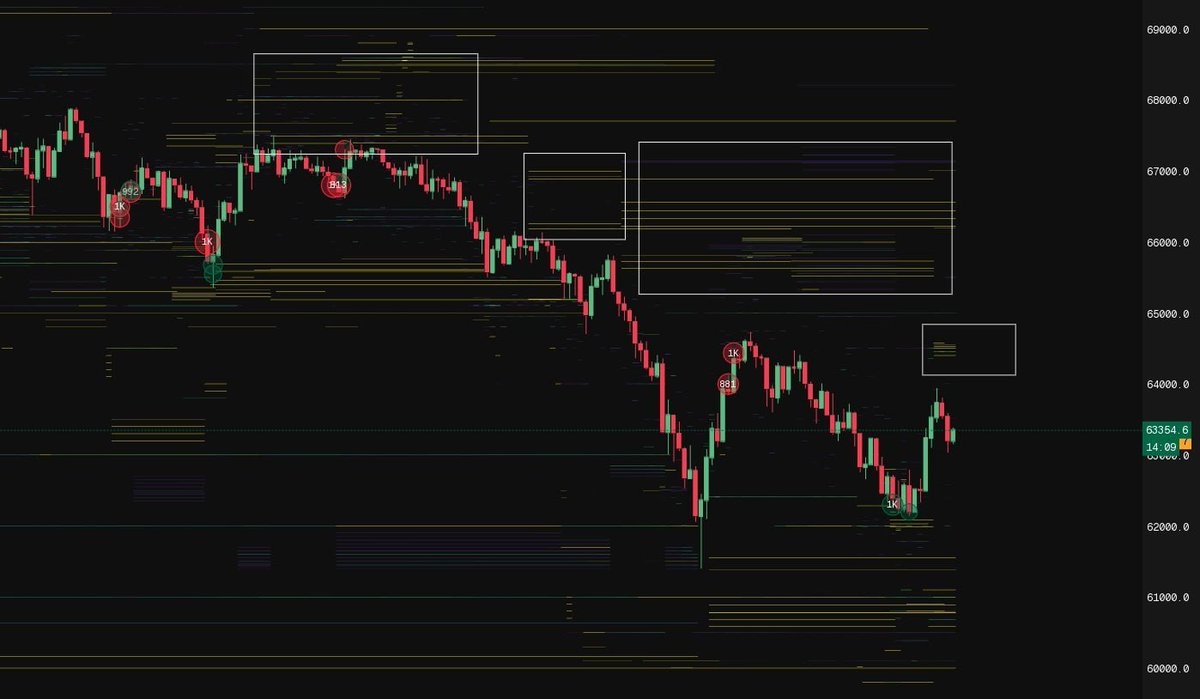 x8pool_oficial's tweet photo. 👀 $BTC hits a wall of sell orders (asks) in Binance's order book every time it bounces up.

As soon as buyers start pushing the price up, more supply appears just above, holding back the movement. https://t.co/Avp45MT5mW