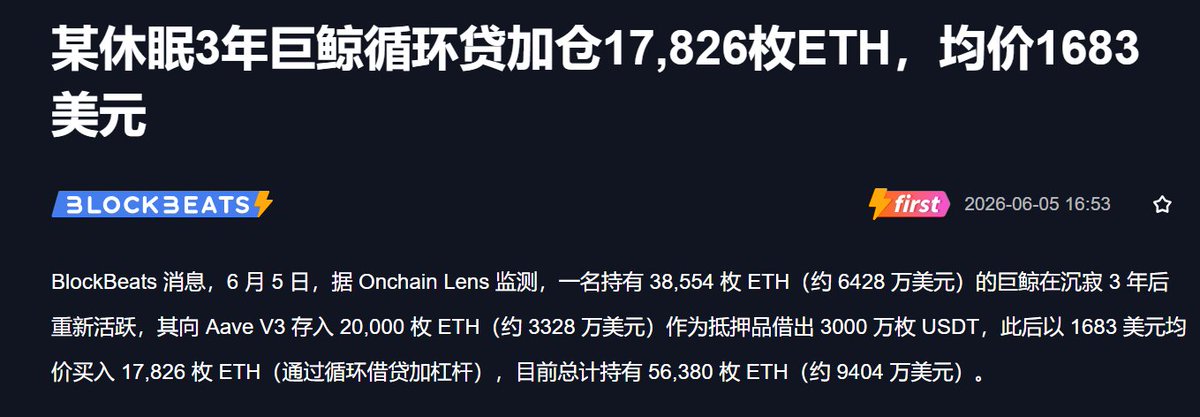 PainZoo's tweet photo. 最新消息一名休眠近三年的地址近日通过 Aave V3 以循环贷方式加仓 ETH，累计近 1.8 万枚，成交均价约 1683 美元。 https://t.co/7gpes2ORk1