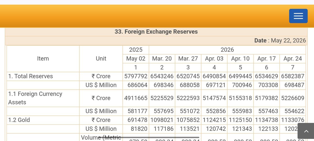 DWasimuddin's tweet photo. @SushantBSinha RBI not shown the May Data https://t.co/yRrPxnKXKn