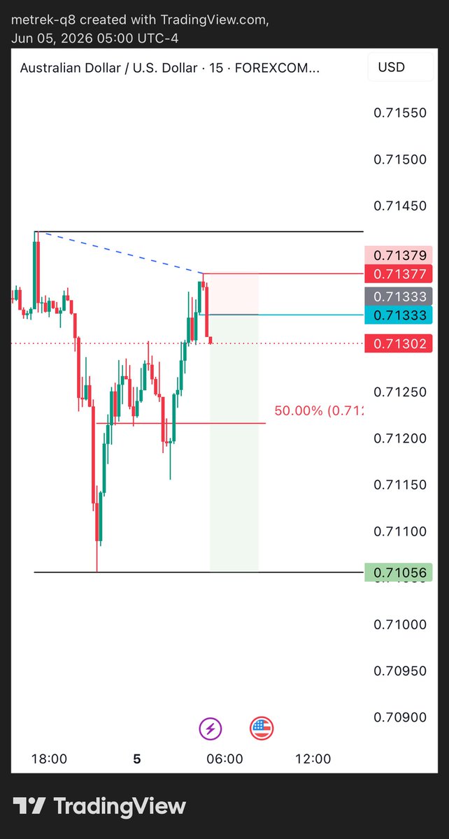Metrekx's tweet photo. #الذهب #الفضه  #Trading  #TradingStrategy   
#XAUUSD 
#ETHUSDT 
$BTC
#EURUSD 
#GBPUSD 

🔴ليست توصيه ولا نصيحه استثمارية 

الوقف والاهداف موضحه في الشارت امامك 

🟩تامين الصفقه"وقفك دخولك"  عند مستوى 50% واغلاق جزء

$XAGUSD
$XAUUSD

RR
1:6 https://t.co/puTueFMCl1