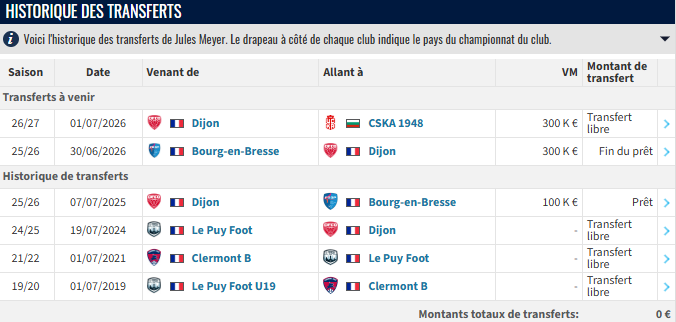 LeDijonShow's tweet photo. ➡️ Direction la Bulgarie pour Jules Meyer ? 🧐

Des éléments indiquent un départ à venir au CSKA 1948, un club de Sofia. 🇧🇬

Auteur d'une saison correcte à Bourg-en-Bresse, il lui restait 1 an de contrat au DFCO. https://t.co/nd4PdrTl1R