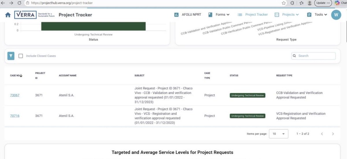 CryptoJerryNL's tweet photo. $NKP

The market has become accustomed to projects that promise everything overnight. Non Kyoto Protocol is taking a very different approach.

Chaco Vivo is a large scale environmental project with decades of expected impact, national level recognition, and one of the most demanding verification processes in the carbon industry. Progress is measurable. The project has moved from 29 findings in the first Verra review round to only 8 in the second, with the remaining items focused on technical clarification rather than new issues.

The project is currently in the second review phase, which Verra estimates typically takes around three weeks. While this timeframe can vary from project to project, we are already 2 weeks and 3 days into the current review period. Although no exact timeline can be given, it does indicate that we are approaching the final stages of the process.

At this stage, the outcome and timing are entirely dependent on Verra’s review process. There is nothing the team can do other than continue to provide any requested documentation and await the final assessment.

What is often overlooked is the amount of work taking place behind the scenes. While the community focuses on the Verra review, the team has continued to strengthen the foundation of the project through new hires, operational expansion, marketing preparations, strategic planning, and the development of additional initiatives across the broader portfolio. A significant amount of groundwork has already been completed, positioning the project to generate substantial momentum once the Verra process reaches its conclusion.

Non Kyoto Protocol continues to expand its portfolio beyond Chaco Vivo into additional carbon, biochar, and biofuel initiatives while maintaining the same level of diligence and transparency. Real world assets, fully doxxed leadership, government engagement, and independently verifiable projects are not built in weeks.

The closer a project gets to the finish line, the more important it becomes to focus on facts rather than emotions. The facts show continued progress.