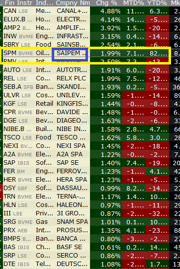Saipem +82% da inizio anno, compra quando perde