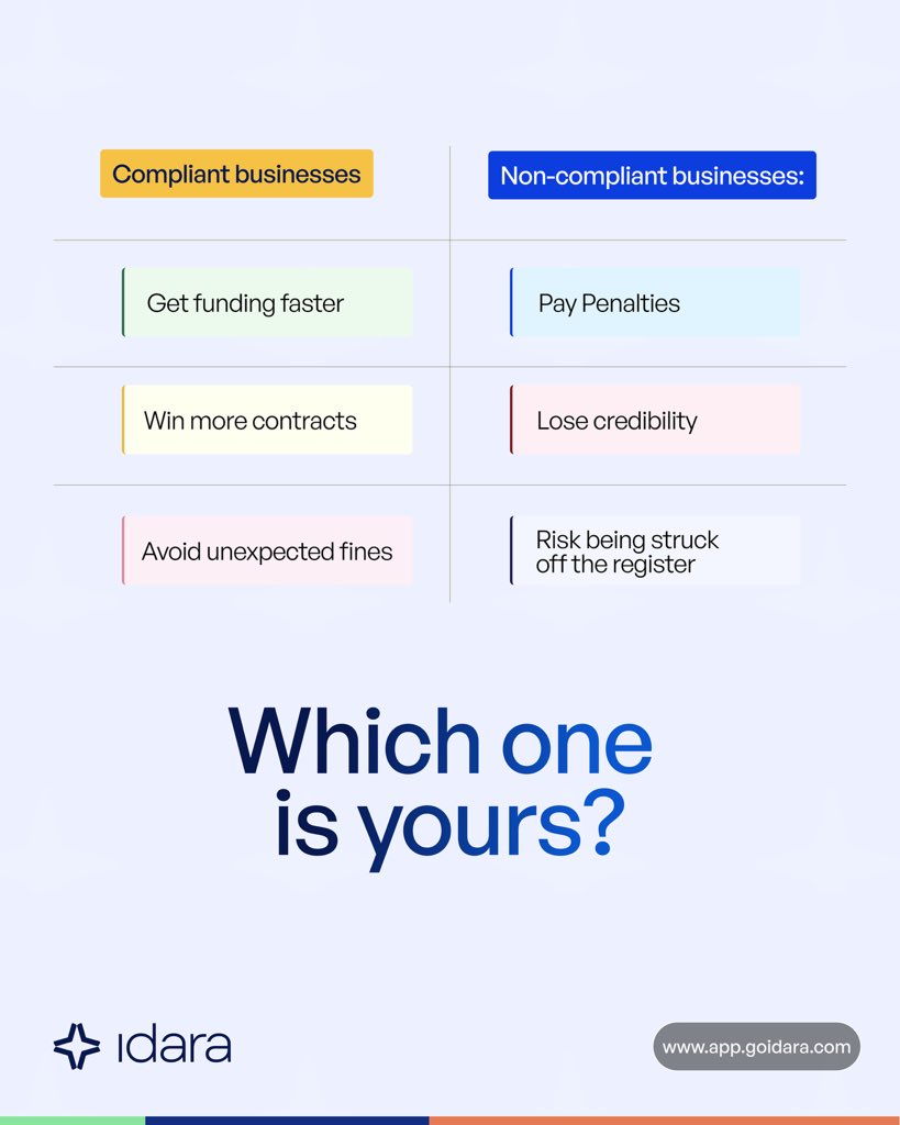 Go_idara's tweet photo. One business gets funding faster.
Another pays penalties.
One wins contracts.
Another loses credibility.
The difference is often compliance.
Which side is your business on?
#BusinessOwner #Entrepreneur #Compliance #BusinessGrowth #SMEs #StartupNigeria #Idara https://t.co/ENcMkucyOt