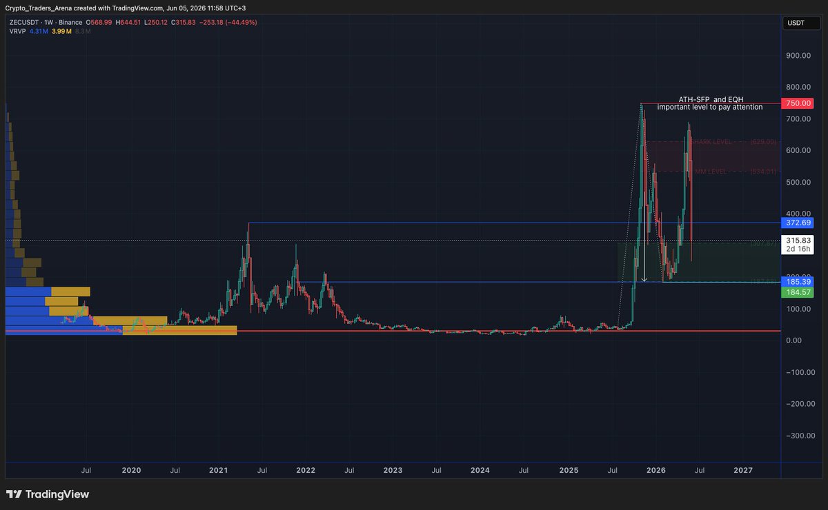 CryptoTArena's tweet photo. Do you see where is the POC on ZEC ? stop asking where is the bottom .. the bottom will eventually( in time) form at or below that POC and will take months/years to consolidate https://t.co/26vXs9RaNr