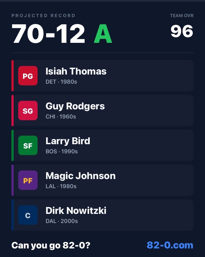 carldejoya's tweet photo. This team loses 12 games because they keep trying to kill each other #82-0 https://t.co/7oTRXcKoBc
