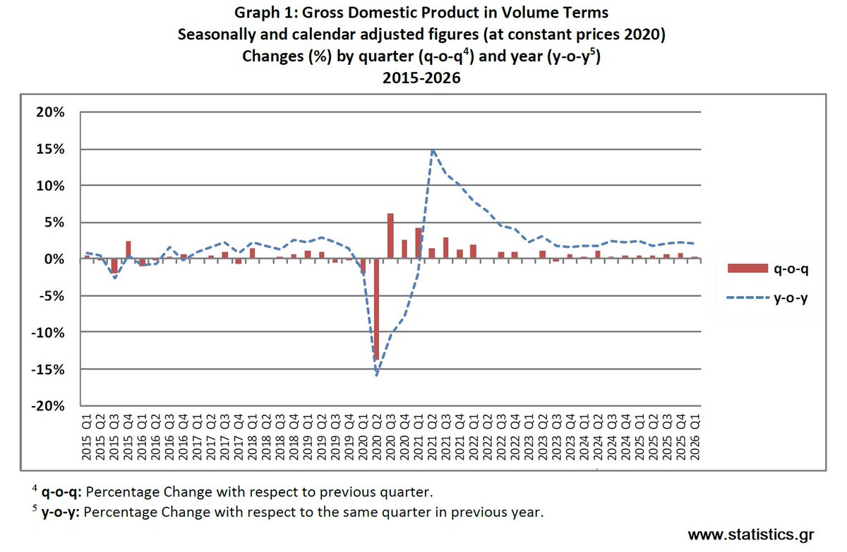 StatisticsGR's tweet photo. Τριμηνιαίοι Εθνικοί Λογαριασμοί (προσωρινά στοιχεία) (Α΄ τρίμηνο 2026), ετήσια μεταβολή 2,0%
https://t.co/i1rtMZVoun

Quarterly National Accounts (provisional data) (1st quarter 2026), y-o-y change 2.0%
https://t.co/v2Yr9LE76I

#ΕΛΣΤΑΤ #ELSTAT #GreekDataMatter https://t.co/xDf7NLwaCH