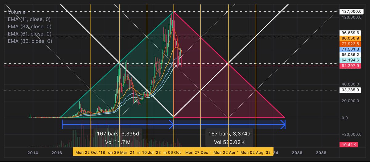 CharterXTrader's tweet photo. Part 4
“Levels”
#FewUnderstand
🫠
#Bitcoin https://t.co/zAOjBGe0xs