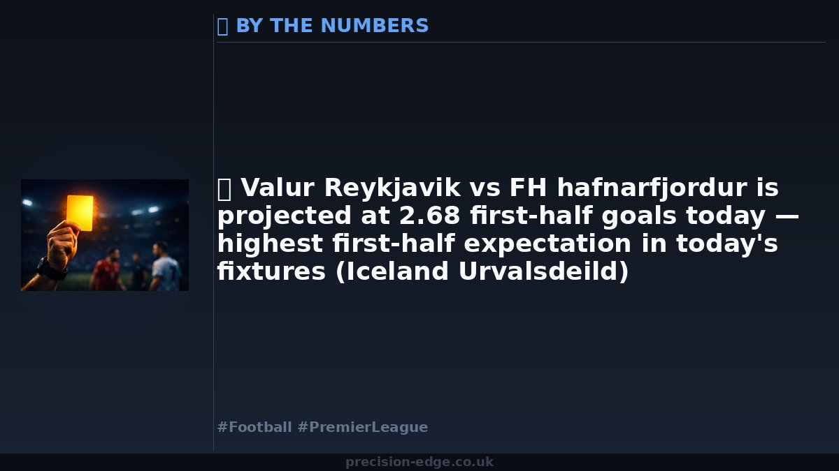 precisionedgeuk's tweet photo. 📊 By The Numbers

⏱️ Valur Reykjavik vs FH hafnarfjordur is projected at 2.68 first-half goals today — highest first-half expectation in today's fixtures (Iceland Urvalsdeild)

#FootballStats #Football https://t.co/p5S2VKcl1q