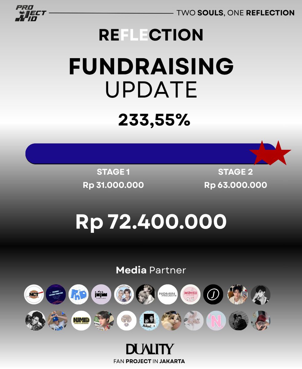 JNJMPROJECT_ID's tweet photo. [‘REFLECTION’ PROJECT FUNDRAISING UPDATE]

Team JNJM! Saat ini progres donasi kita telah berhasil melampaui target STAGE 2! 🎉

Kami ingin mengucapkan terima kasih dan apresiasi sebesar-besarnya kepada seluruh Team JNJM yang telah mendukung project hingga sejauh ini. Setiap kontribusi yang kalian berikan sangat berarti untuk mewujudkan fan project spesial bagi Jeno & Jaemin di Jakarta! 🤗

Terkait donasi, pengumpulan dana akan resmi ditutup hari ini pukul 23.59 WIB, sementara pembelian merchandise tetap dibuka hingga 7 Juni. Bagi Team JNJM yang masih ingin ikut menggenapi donasi terakhir atau melakukan pembelian merchandise, jangan lewatkan kesempatan di sisa waktu ini ya! ✨

Link Donasi:
🔗 https://t.co/LDTA6LdBU5

Link Merchandise:
🔗 https://t.co/OLRllhmZQh

Together, let’s bring the warmest visual surprise and create beautiful memories for Jeno & Jaemin in Jakarta! ❤️💙

#JNJM_ReflectionJKT
#JENO #JAEMIN
#DUALITY_IN_JAKARTA
#NCTJNJM_DUALITY