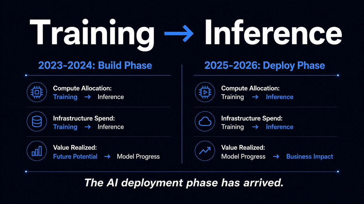 TheBlueBoxDev's tweet photo. Enterprise AI has entered its deployment phase. Inference, not training, is now the primary compute driver. Cost architecture, latency design, and inference reliability are the decisions that determine whether your AI product scales or stalls. https://t.co/lkyVsv4wXK