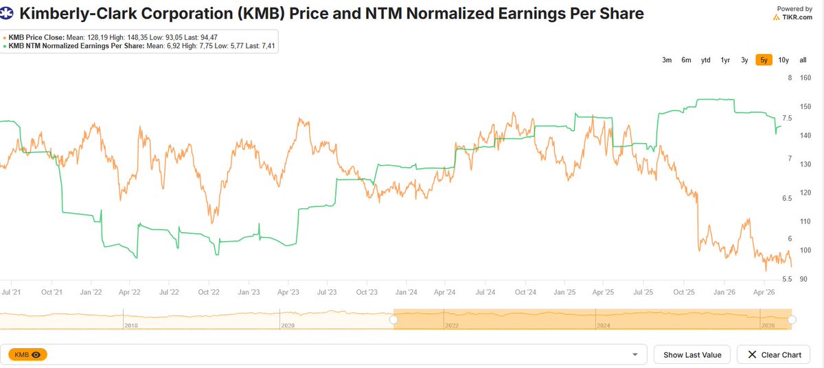 Inversor_40's tweet photo. Para los que se planteen una rotación de la IA por FOMO, aquí tenemos 3 buenas empresas defensivas con buenas divergencias Price / Earnings, buen crecimiento de FCF, ingresos crecientes aunque planos, con drawdowns considerables y con dividendos decentes. $PG $PEP $KMB https://t.co/if321feyyE