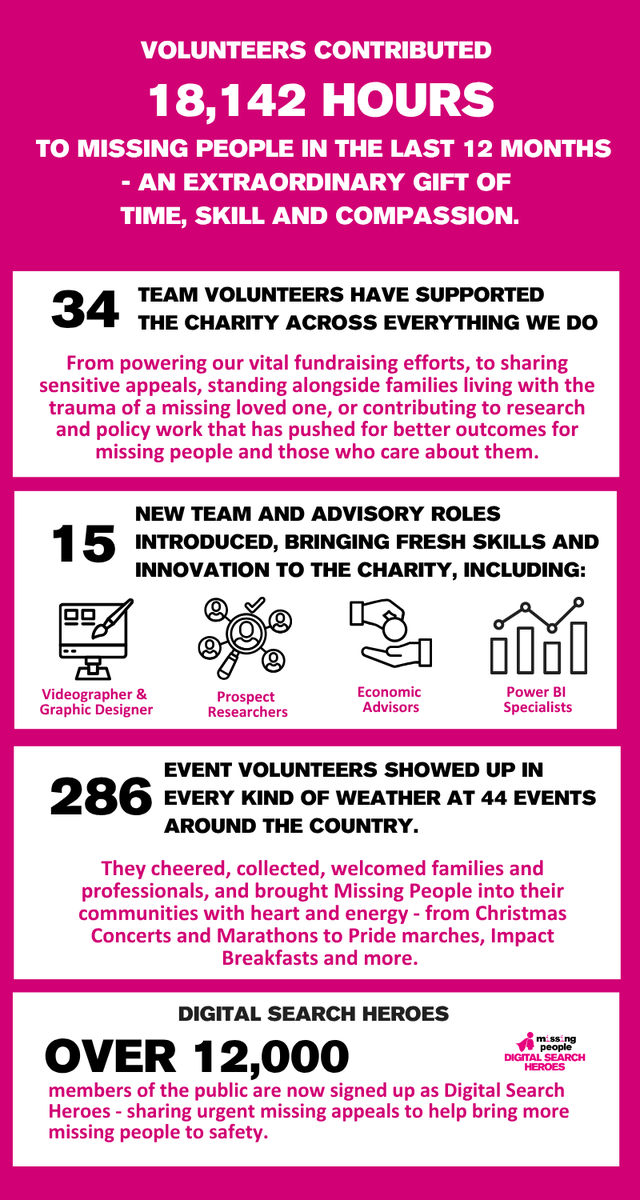 missingpeople's tweet photo. The numbers paint half the picture. Thank you to everyone who has given their time this past year. You allow us to be there for people in crisis. https://t.co/nnYHVKP95L