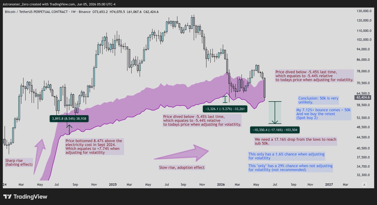astronomer_zero's tweet photo. $btc - htf data analysis

There is a 98.4% chance bitcoin does not go below 50k on a volatility adjusted basis.

In the light of our last post on #bitcoin's infamous electricity cost metric, where we called the bottom once again before a whopping 37% move all the way to 83k from the very bottom of 60k, called out live, all due to one of our most important signals passing by, I decided to go deeper into the analysis.

With all the random numbers thrown around, vague calls and loud celebrations of how the bears "called" this entire move proudly, and with that same conviction, expecting 50k and below, I think what people need the most right now, is at least one solid metric + data shared, describing how that happening, is a highly unlikely chance.

Good data and strong data in general is hard to dispute, but I still give the kind disclaimer that this is just my lens applied to that strong data. There are multiple ways to interpret data. With this one though, no matter the lens, interpretations are quite narrow and I think that's the very way to approach data analysis in trading.

I always find it quite funny when someone posts a chart of 3 data points, then concludes that the 4th one is a guarantee, whilst anyone who followed high-school statistics, knows otherwise, how 3 times 100% chance, doesn't mean 4th time, in a probabilistic world.

So with this post, I like to offer strong data, as well as explaining the logic behind the data (to remove the black box data-only effect), of why I am so confident we don't go below 50k.

Thank you in advance for this more extensive read. I am sure you will enjoy and some of you may feel some nostalgia every time I share a post like this given my historic reputation on these.

Without any time wasting further, let's get to it.

The logic

This one is about the miners electricity cost to produce 1 $btc. This is a vital metric. Now I know there is a lot of controverse around miners and their impact, but there is still an inflation of 0.84 per year on $btc to date since the last halving (about 164,000 BTC per year). Seems negligible but at the current price of Bitcoin (61k), that still equates to 10.7 billion dollars per year. So every year, 1/6th of the entire supply of @MicroStrategy 's entire holdings gets released into the hands of the miners, and with $btc's thin liquidity existing to this date, you wouldn't want to see that dumped on the market, certainly not every year. So yes, the miners still have a very important impact that can't be underestimated.

Put differently, that equates to @MicroStrategy's entire holdings being sold every 6 years (1.5 cycles long). If that doesn't put a different swing on the significance of Saylor's actual influence on the market, I don't know what will. And I believe I have convinced you now how impactful and in control the miners still are today. (In fact, I don't need to convince you, the production cost floor speaks for itself, still until today.)

So you don't want the miners to sell (which they mostly do, slowly, to keep their business running). But due to the current situation, they can't do that anymore, because the market has hit rare conditions, only happening a few times every cycle.

That is, the price has dropped below the average weighted electricity cost to produce one bitcoin:native per kWh. 

Significant? Maybe. Let's put some logic behind it: Not only does that mean that the miners can't sell their $btc for a profit. It also means that it is simply cheaper to just log into a CEX (large funds: OTC) and buy 1 Bitcoin, instead of going through the pain of mining 1 Bitcoin. So not only does this make the miners (the people controlling $btc) not want to sell, it also makes them want to buy, because it is cheaper to just buy instead of mine them. And although I am not saying that is what they do, it is a large pressure and narrative on the market, which has driven price north without any deeper revisiting each and every time in history.

That is the logic behind why this works. Should we believe it blindly? Never. Successful trading and analysis is always a combination of data + logic and cross verifying two., never of just one or the other. But let's call it an assumption (assumption 1).

I could not write on one slate the amount of charts and videos and posts I see on X every day, only covering aspects of just one of the two, in mere lazy manner too, just throwing numbers around, or using complex risk metrics or equations without any logic behind it. It hurts the seeing eye.

All power to them however. Many are learning, many are adapting and many don't even trade, they just DCA and draw some charts telling everyone how they are "mostly right".

Short rant aside, logic by itself is strong and often missing, but we need data to verify logic (hypothesis) correctly.

Collecting data

How to do this? It's very simple. To compare how price compares against the continuous band of production/electricity cost, all it takes is simply mapping it out on a price-time chart on tradingview, which is the purple band represented below, starting with the production cost and the electricity cost as the floor. The production cost is higher due to mining equipment, and that cost also varies since mining rigs are tuned to performance, therefore cost, that is why a wide band appears. The electricity cost is the floor because that is disregarding capex into mining equipment, and electricity cost per kWh (worlds average) doesn't vary much over time.

What we also notice is how the elec/prod cost rises over time, due to two drivers: 

➡️The halving (every halving, it becomes more difficult to mine 1 BTC, giving a large jump)
➡️ General competition (adoption driven, more miners = more competition for blocks).

Both feed the eternal adoption cycle of bitcoin and rising floor price (unless abandonment, the opposite of adoption happens, let's hope not, but there are clear signs it's not happening).

So, mapping out the elec/prod cost and simply comparing how far price bottom above or below each time it visited, gives us a statistical reference to where price will bottom now (or where it is unlikely to go now).

It is indeed a mere statistic, because volatility is somewhat statistically driven, intertwined with cycles.

One key note: volatility adjustment is important.

On that note, collecting how far the wick goes below the band each time in absolute sense, is not sensible enough. It is to its simplicity elegant, but price also needs to be adjusted for volatility because for example daily 40% up and down moves Today are far less likely than back when $btc was priced 1$ per coin. Anyone who ever traded microcaps or penny stocks, knows what I mean. So since we are using the entire population as back test data, we must adjust price for volatility.

How to do this? By price law books, the relation depends on liquidity (how thin it is), the operators controlling the markets and the time in the year, day, week. But in general terms, liquidity thickness is linearly proportional to volatility and volatility scales inversely with the fourth root of price.

What does the latter mean? If price doubles, it means volatility decreases with the fourth root of 2, which is 1.1892...

So when price wicks below the band in say 2015 for 20%, that means today, when adjusted for volatility, that difference should be 61k/whatever the price was in 2015. E.g. $61000/$250 = 244. Fourth root of 244: 3.95. Which means the 20% wick should be accounted for as a 5.06% wick in the data.

Keep in mind, this is a relatively rough assumption (assumption 2), but one backed by price-liquidity-volatility laws.

So throughout the entire history, we collect these data points of how far below or above the wick went relative to the electricity cost at that time, and compare that to the chances of reaching 50k now, by comparing how much further price has to go below the current low, which is 61.1k, conveniently aligning with the exact electricity cost of 1 $btc today.

Using 61.1k as the in-real-time of writing this post, that puts 50k: about -18% below that.

That sums up how to collect the data.

With assumptions again renamed below...

➡️ Assumption 1: the logic of miners' impact
➡️ Assumption 2: volatility decreases with the fourth root of price (market cap).
➡️ Assumption 3: normal distribution of random volatility differences around a given price point...

... we are ready to collect the data.

Data Analysis

Next, let's look at the data, let's look at the history, where I will be taking every single data point which has reached inside the production cost band as a high timeframe bottom data-point. Because frankly, as it speaks for itself, it has been a high timeframe bottom every single time.

Below, are all the data points, sorted by date (Monday starting the weekly candle), % wicked below (-) or above (+) the lower edge of the band, and its normalized %, normalized by the square root of volatility (assumption 2).

Date │ % wick (-) or (+) lower band │ Normalized %

➡️12 Jan 2015 │ -12.46% │ -2.83%
➡️17 Aug 2015 │ -26.41% │ -5.99%
➡️1 Aug 2016 │ +1.54% │ +0.45%
➡️9 Jan 2017 │ - 12.44% │ -4.30%
➡️20 Mar 2017 │ - 7.21% │ -2.56%
➡️10 April 2017 │ -11.26% │ -4.42%
➡️10 Dec 2018 │ -26.80% │ - 13.81%
➡️9 Mar 2020 │-26.45% │ -14.38%
➡️9 Sept 2020 │ - 9.22% │ -5.98%
➡️ 7 Nov 2022 │ -0.67% │ -0.47%
➡️10 Dec 2024 │ +8.47% │ +7.74%
➡️2 Feb 2026 │-5.45% │ -5.44%

Using the volatility-liquidity adjusted %'s into a mean and assuming they are normally distributed, which, in argument with a Poisson distribution, is acceptable. Both distributions lead to similar results, but a normal distribution is more lenient towards random events revolving around a centreline (here, the bottom line of the production cost band), hence my choice.

The mean is -4.33%. The sample standard deviation is 5.99%. However, we chose every single low so we opt for the population sdev, since we do indeed have a sample of the entire population. This sdev is 5.74%.

Within this population, the z-score of 17.16%, which is the excursion needed from the current low of 61.1k (which also aligns with the perfect bottom of the band), to reach 50k, is -2.14. This equates by law of statistics: to 1.6% chance of reaching 50k, a low chance.

What if we use the non-price adjusted volatility %'s?

Then the mean is −10.70% and the sdev is 11.69%. In this case, a -17.16% lower excursion from the current low of 61.1k, to 50k, has a z-score of -0.55. This aligns with 29%.

Conclusion

The chances of never reaching 50k or below are 71% when not adjusting for price-volatility and only 98.4% when adjusting for price-volatility. Let's be realistic, and choose the exact middle between both chances, which is 84.7%. Still a very high chance, more than enough to look for aggressive involvement.

So personally, regardless of whether my assumptions are correct (98.4% chance of no 50k), or are not (71% chance). I personally believe expecting lower than 50k is hopeful and wishful thinking to its peak. And this valley is just a mere opportunity for the bears to be loud and proud again, before absolutely missing the chance of lifetime opportune buying prices once again.

We take a look at the timeline, we take a look who is clearly and loudly bearish, who is loudly bullish, we mark them on the chart, and realize when extrapolated to the entire world, both are majority disfavouring proper data, in my humble view.

We look some months down the line, and see where we will be, and whether talking generally bullishly, or generally bearishly was the smartest move to flourish in the world of crypto finance.