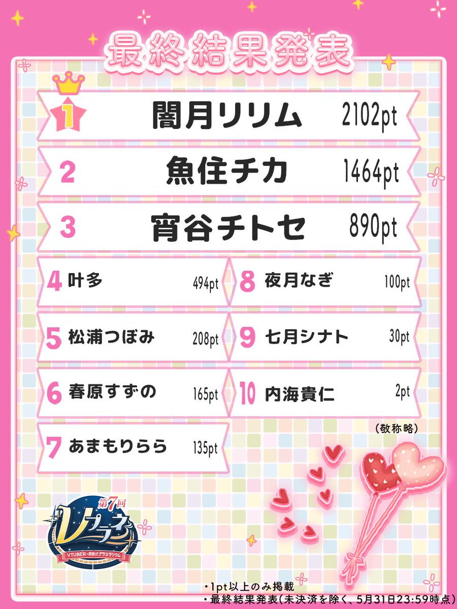 hermestaff's tweet photo. こちらが最終ランキングです  

100ポイント以上達成された皆様🎊Vプラネ会場でのA3フォトパネル掲示権の獲得おめでとうございます！ https://t.co/KdYjiYgRYb