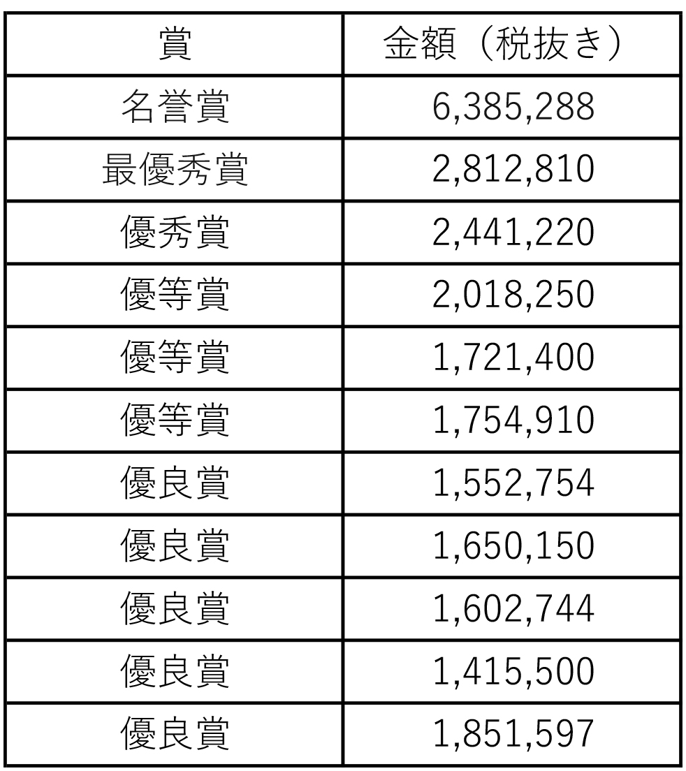 chikusan3's tweet photo. 【6月号記事訂正のお知らせ】
6月号P21「第38回横浜食肉市場ミートフェア」の記事におきまして、表中の和牛の部における枝肉金額に誤りがございました。
正しくは下記のとおりです（上位入賞順）。ご迷惑をおかけいたしましたことを深くお詫び申し上げます。 https://t.co/aMLZ2S01M5