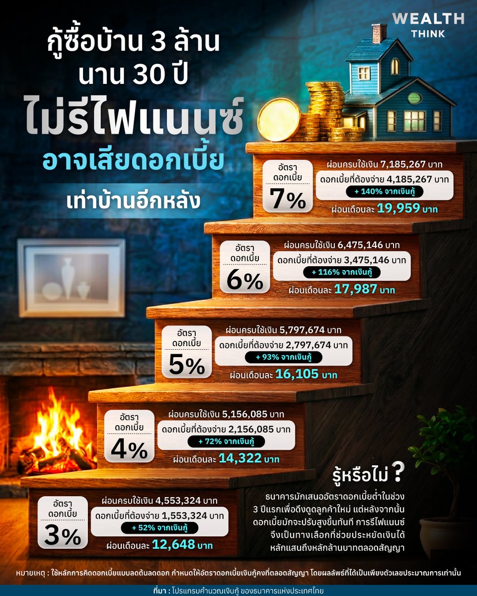 WealthThinkTH's tweet photo. กู้ซื้อบ้าน 3 ล้าน นาน 30 ปี ไม่รีไฟแนนซ์ อาจเสียดอกเบี้ย เท่าบ้านอีกหลัง https://t.co/IHaiAUDiUR