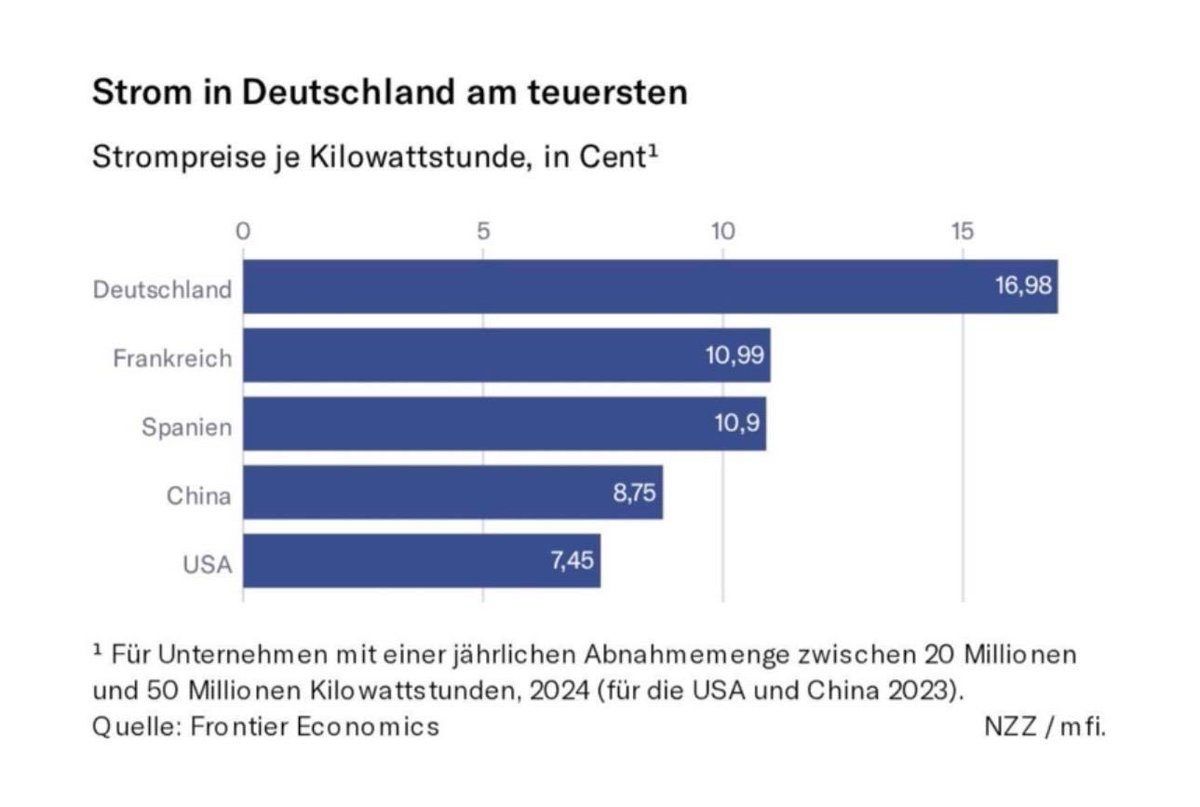 RZitelmann's tweet photo. So rettet Deutschland vermeintlich die Welt und zerstört dabei die eigene Wirtschaft. https://t.co/tr9vxN18Os